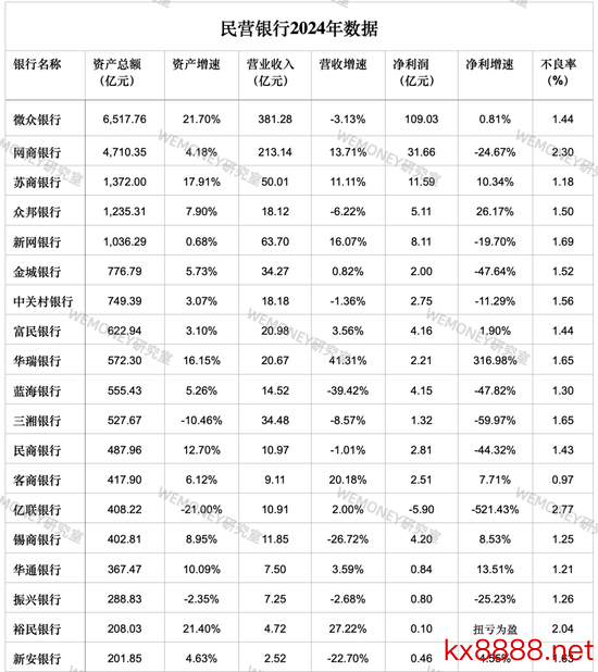 民营银行干与淘汰赛?微众网商双雄吃掉70%利润,尾部抱"国资大腿"求生